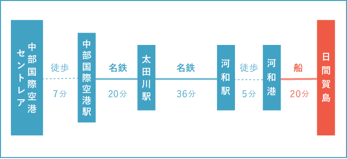 飛行機でのアクセス画像