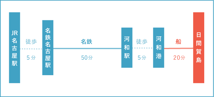 電車でのアクセス画像